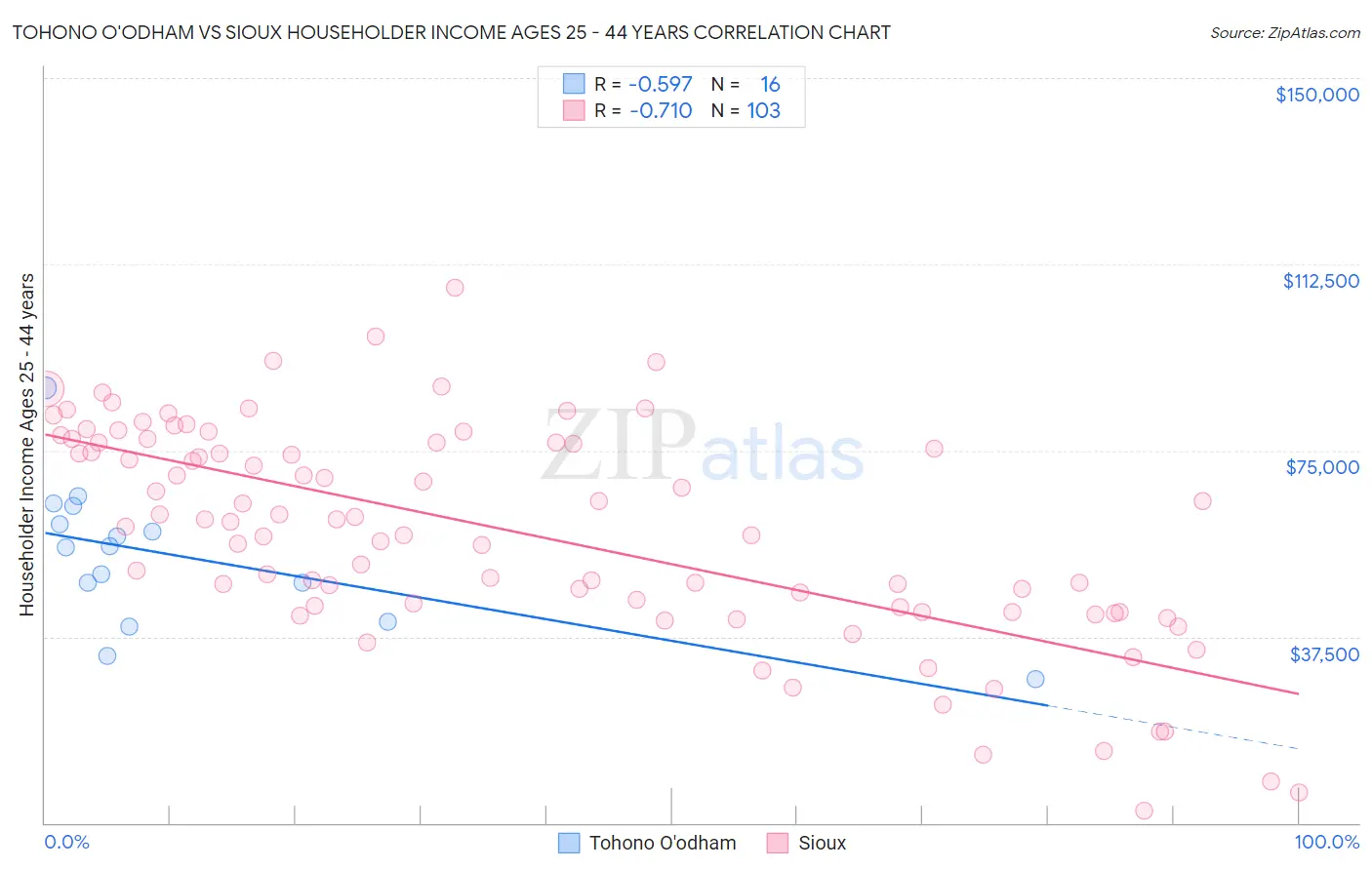 Tohono O'odham vs Sioux Householder Income Ages 25 - 44 years