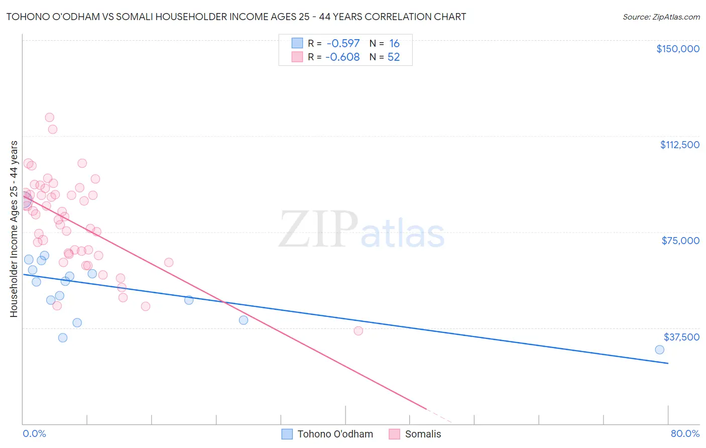 Tohono O'odham vs Somali Householder Income Ages 25 - 44 years