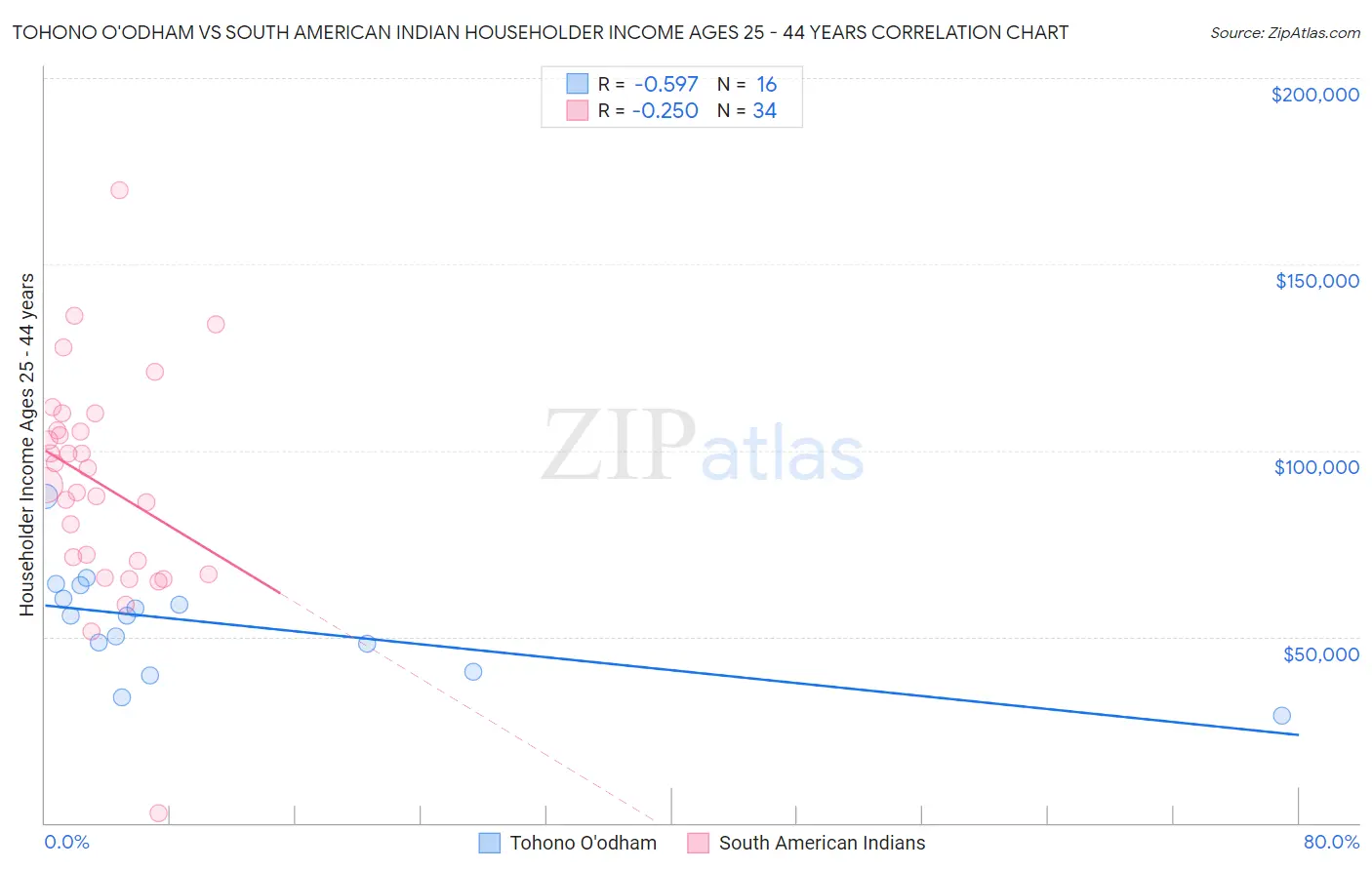 Tohono O'odham vs South American Indian Householder Income Ages 25 - 44 years