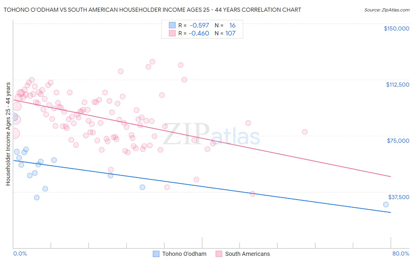 Tohono O'odham vs South American Householder Income Ages 25 - 44 years