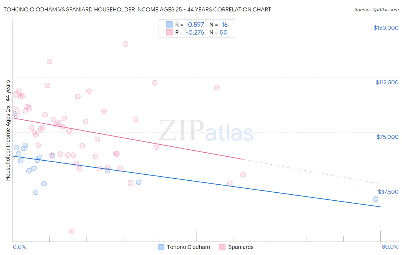 Tohono O'odham vs Spaniard Householder Income Ages 25 - 44 years