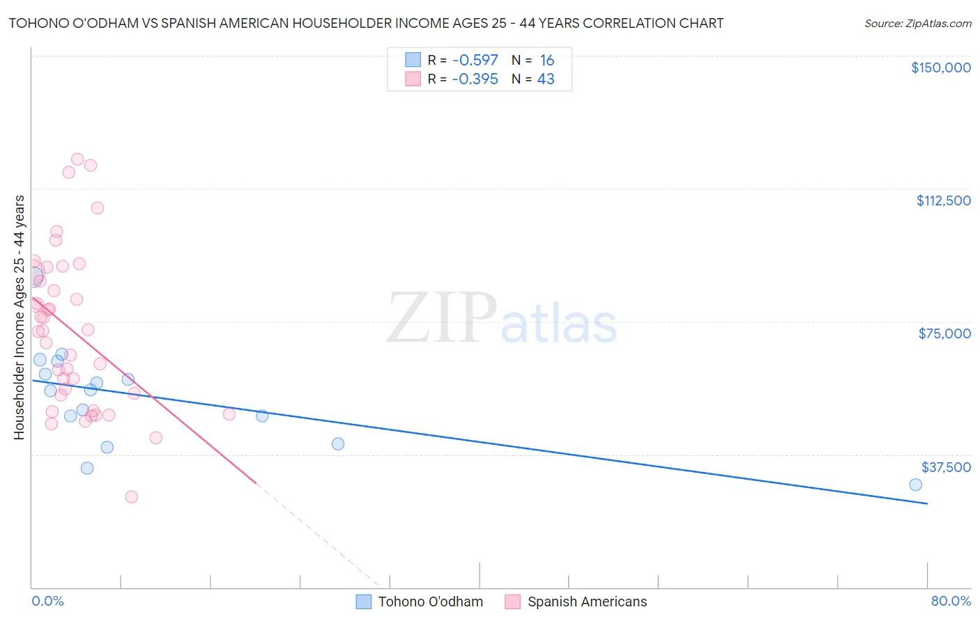 Tohono O'odham vs Spanish American Householder Income Ages 25 - 44 years