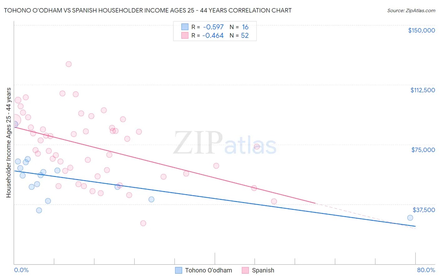 Tohono O'odham vs Spanish Householder Income Ages 25 - 44 years
