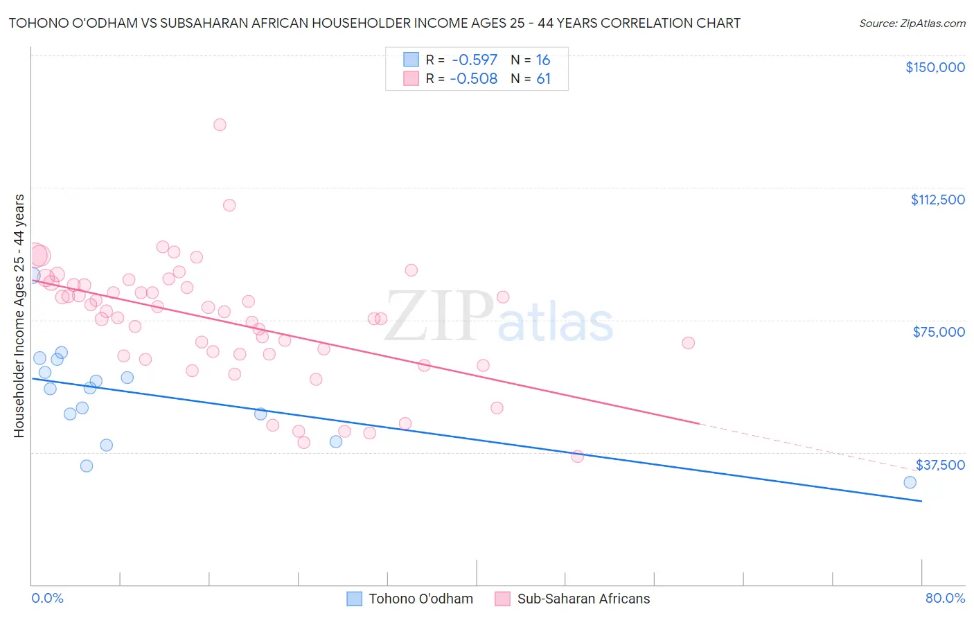 Tohono O'odham vs Subsaharan African Householder Income Ages 25 - 44 years