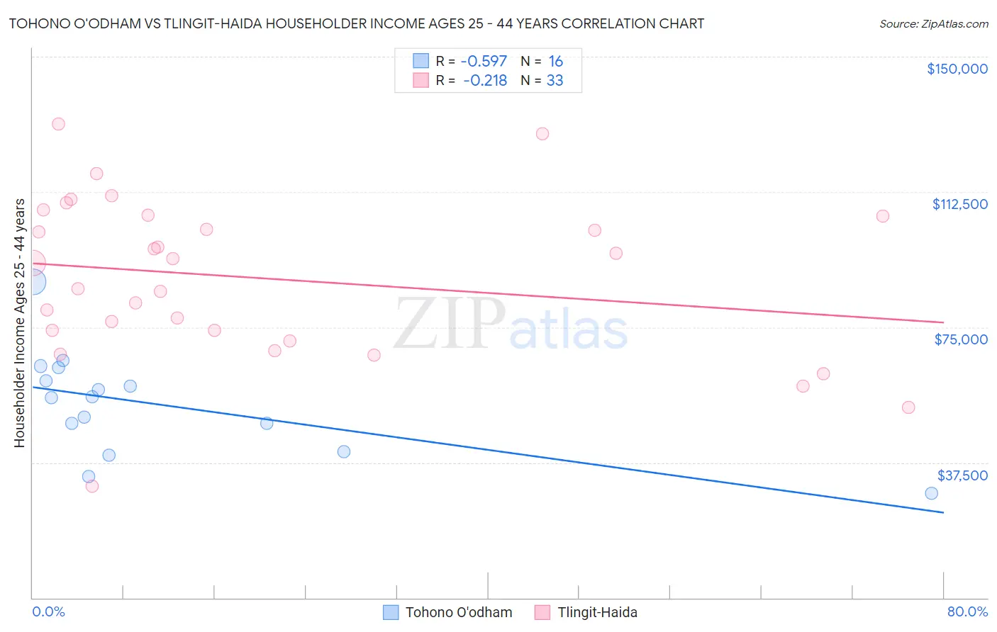 Tohono O'odham vs Tlingit-Haida Householder Income Ages 25 - 44 years
