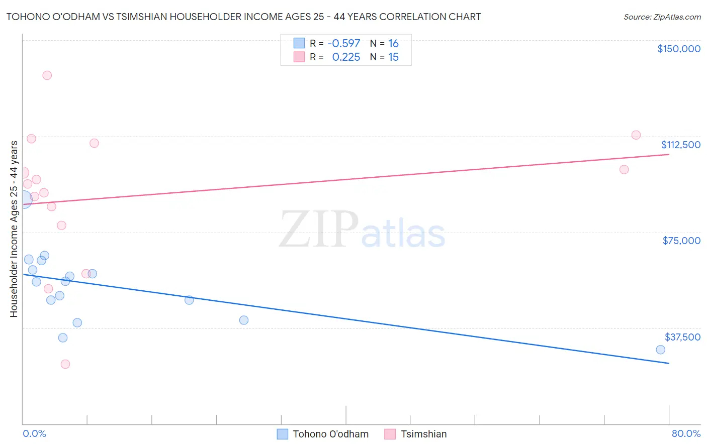 Tohono O'odham vs Tsimshian Householder Income Ages 25 - 44 years