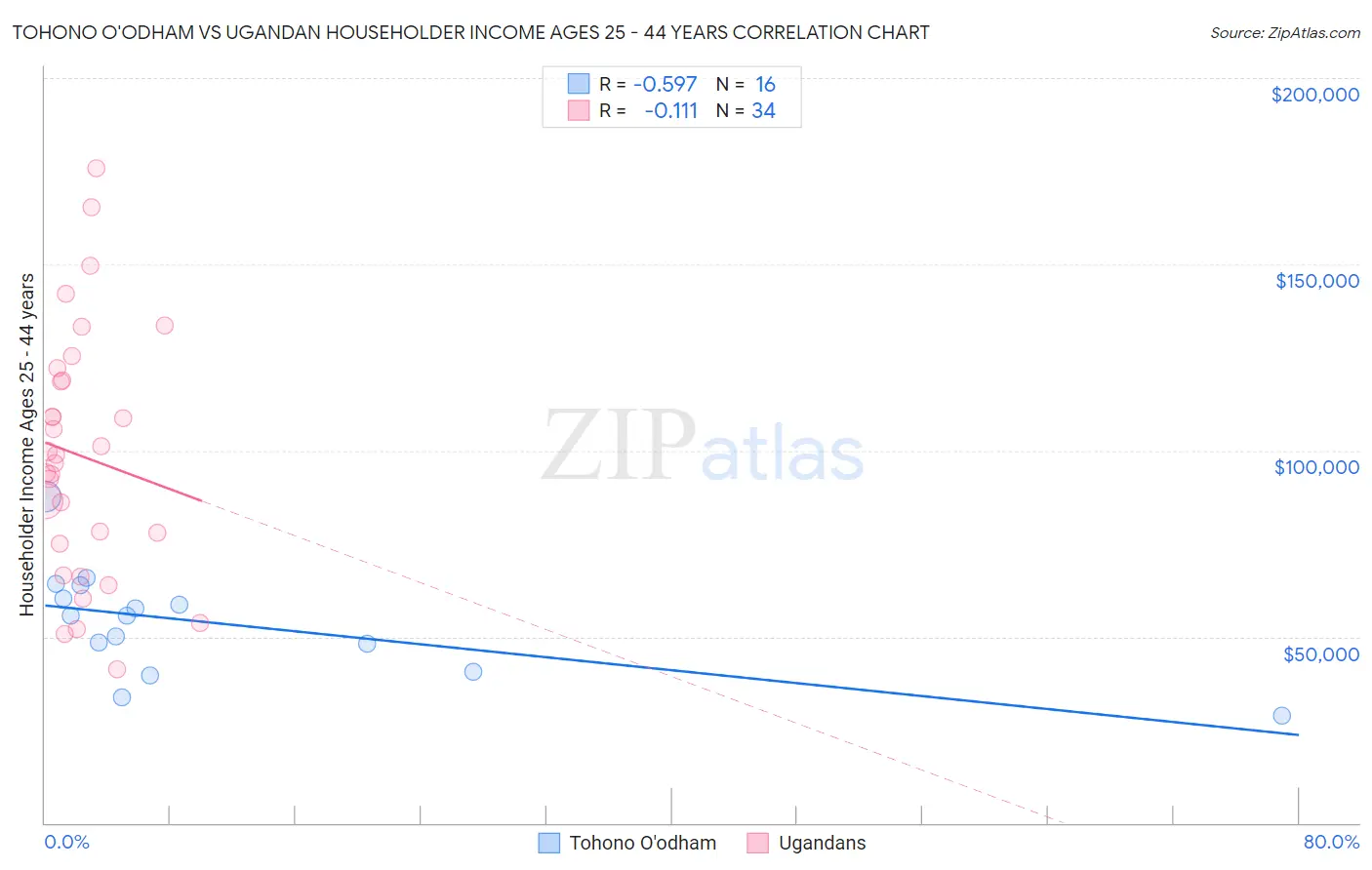 Tohono O'odham vs Ugandan Householder Income Ages 25 - 44 years