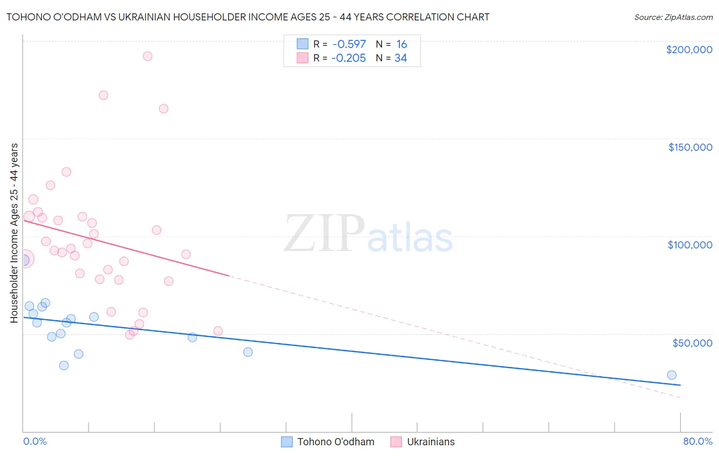Tohono O'odham vs Ukrainian Householder Income Ages 25 - 44 years