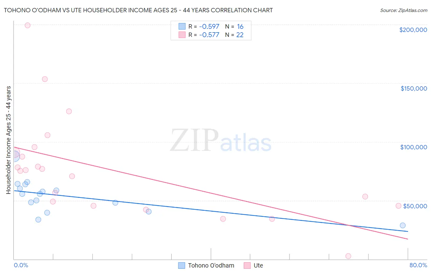Tohono O'odham vs Ute Householder Income Ages 25 - 44 years