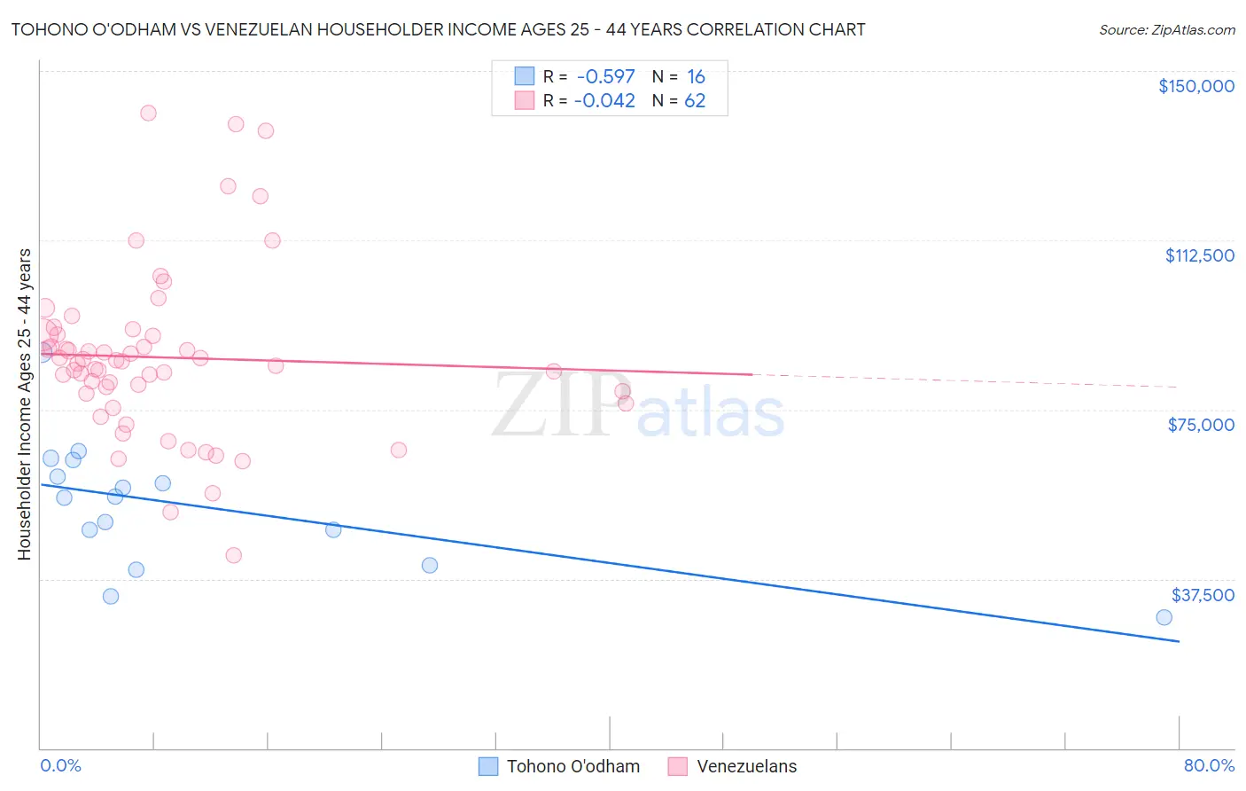 Tohono O'odham vs Venezuelan Householder Income Ages 25 - 44 years