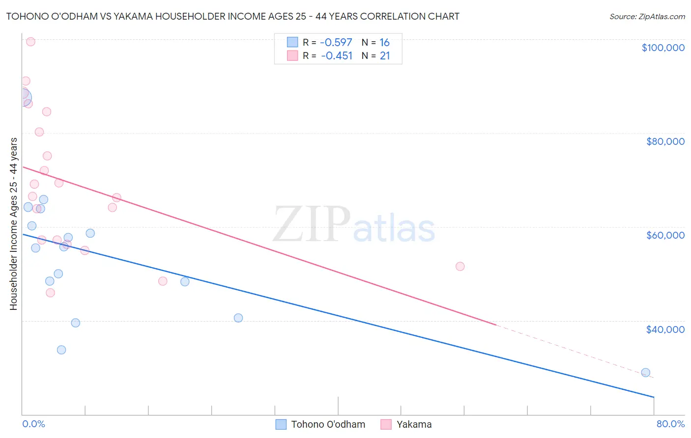 Tohono O'odham vs Yakama Householder Income Ages 25 - 44 years