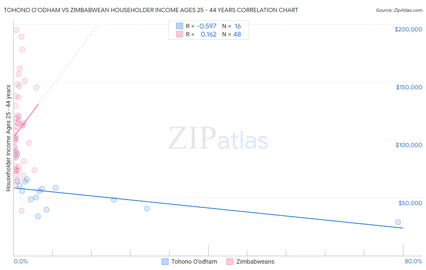 Tohono O'odham vs Zimbabwean Householder Income Ages 25 - 44 years