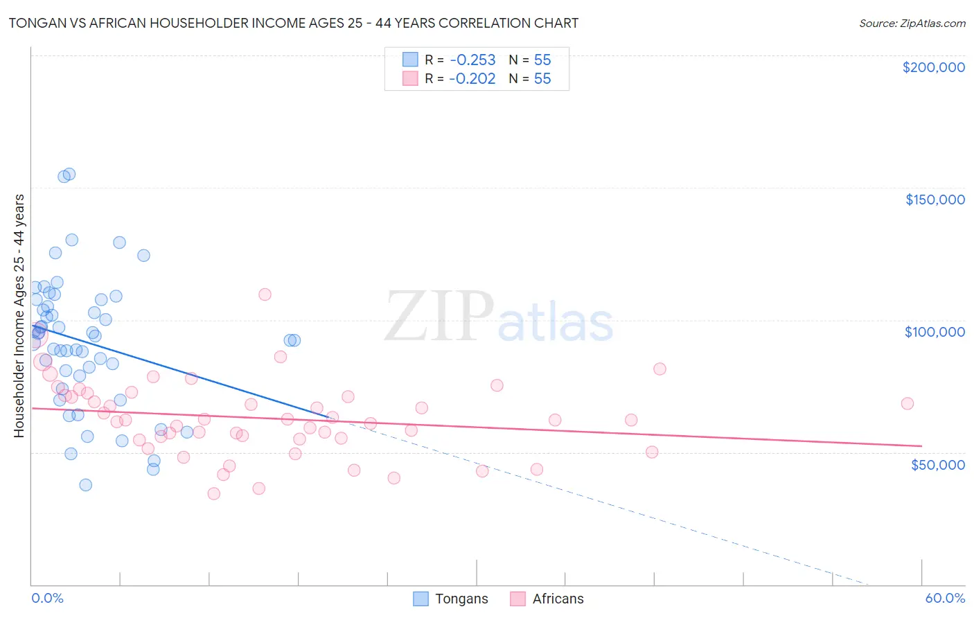 Tongan vs African Householder Income Ages 25 - 44 years