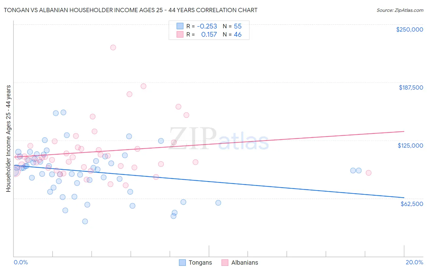 Tongan vs Albanian Householder Income Ages 25 - 44 years