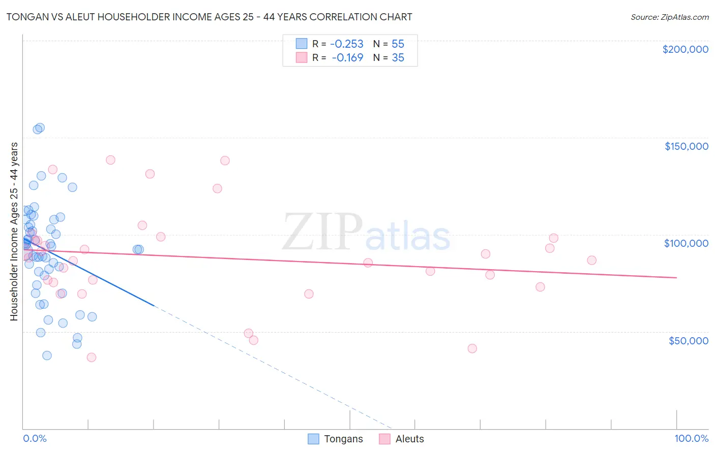 Tongan vs Aleut Householder Income Ages 25 - 44 years