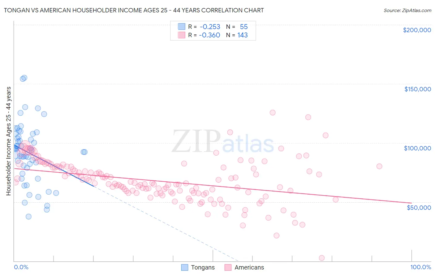 Tongan vs American Householder Income Ages 25 - 44 years