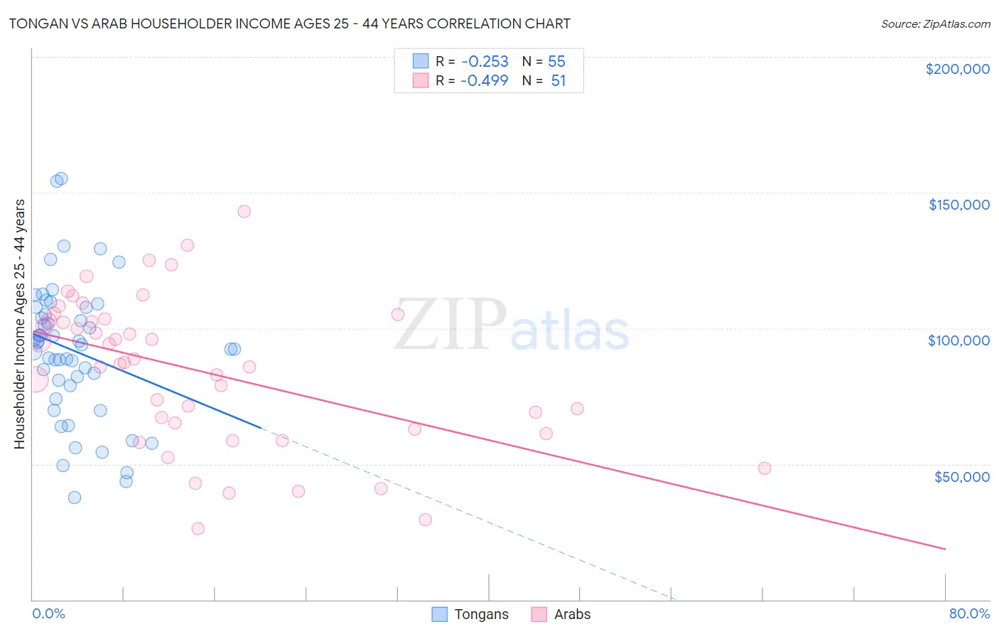 Tongan vs Arab Householder Income Ages 25 - 44 years