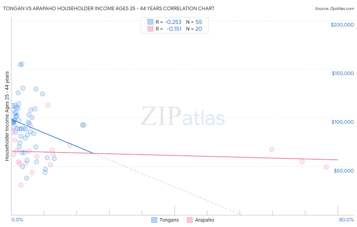 Tongan vs Arapaho Householder Income Ages 25 - 44 years