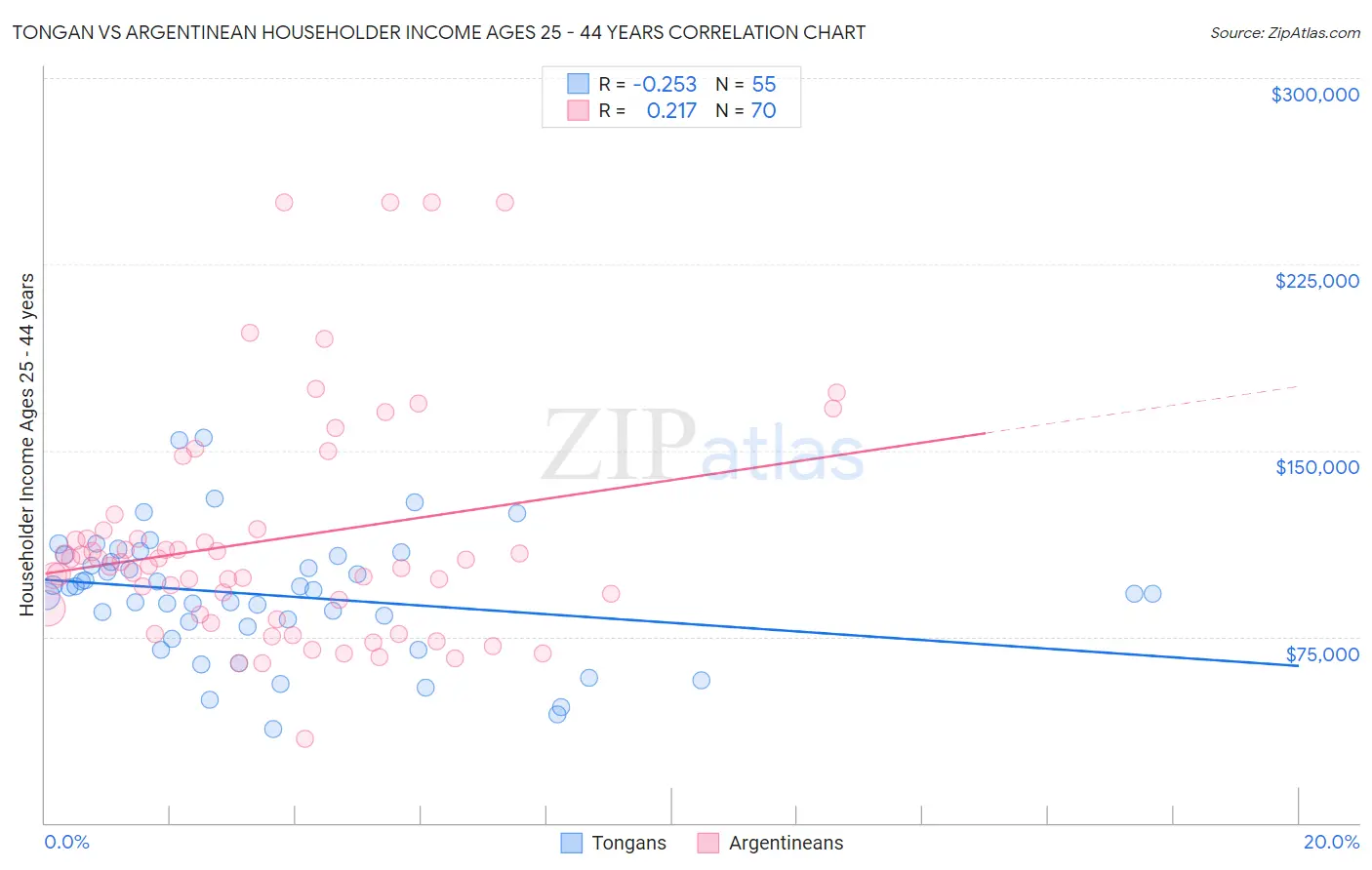 Tongan vs Argentinean Householder Income Ages 25 - 44 years