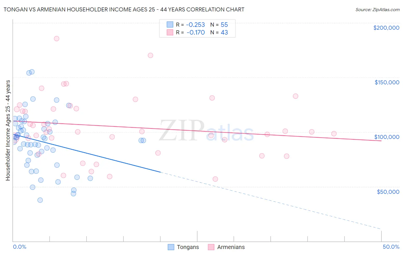 Tongan vs Armenian Householder Income Ages 25 - 44 years