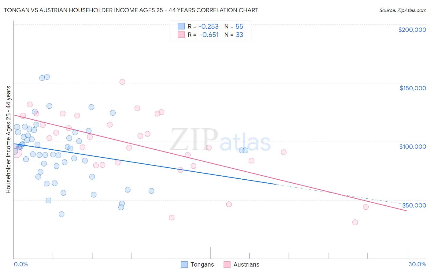 Tongan vs Austrian Householder Income Ages 25 - 44 years