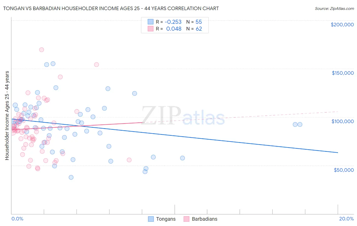 Tongan vs Barbadian Householder Income Ages 25 - 44 years