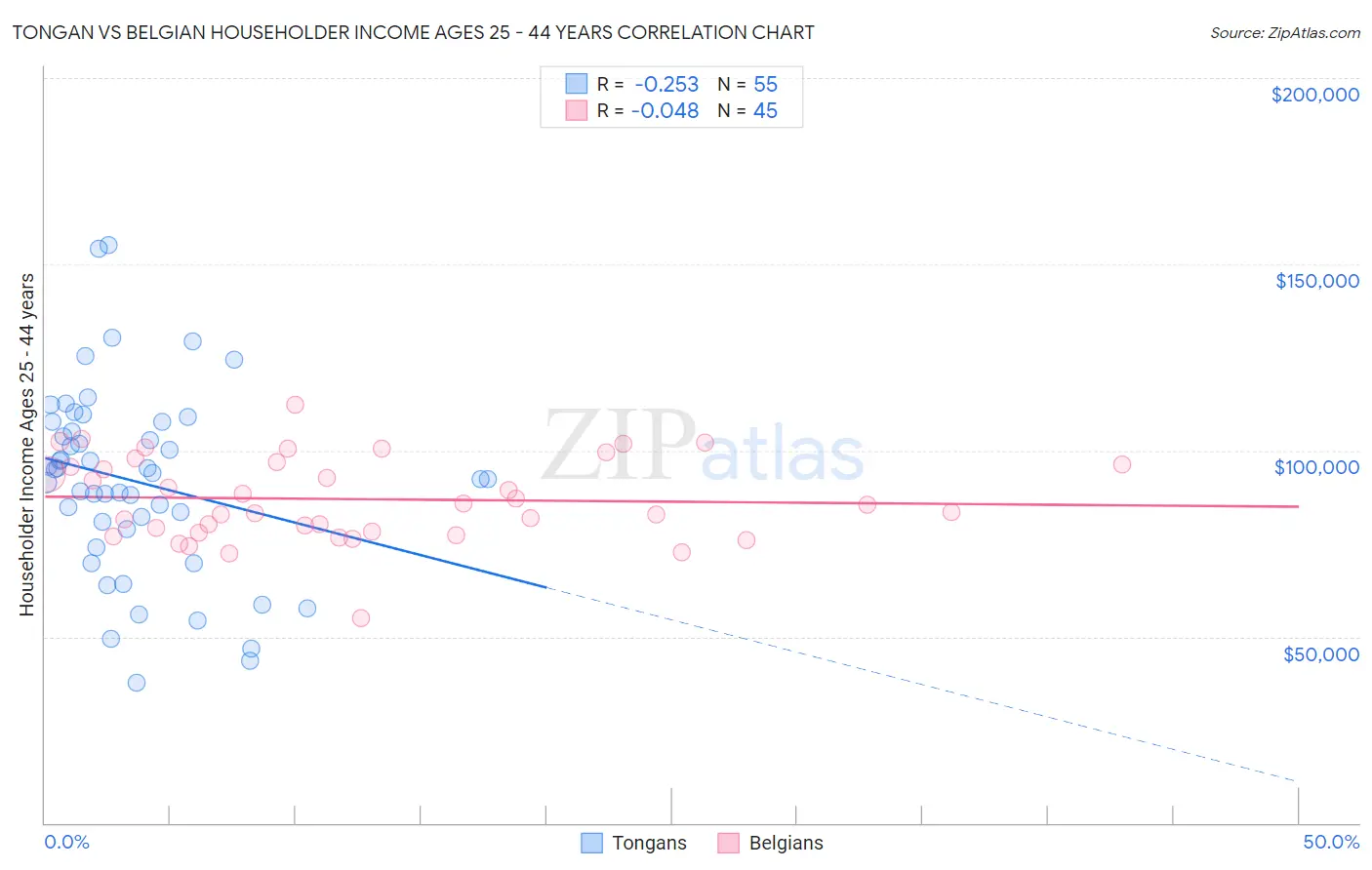 Tongan vs Belgian Householder Income Ages 25 - 44 years