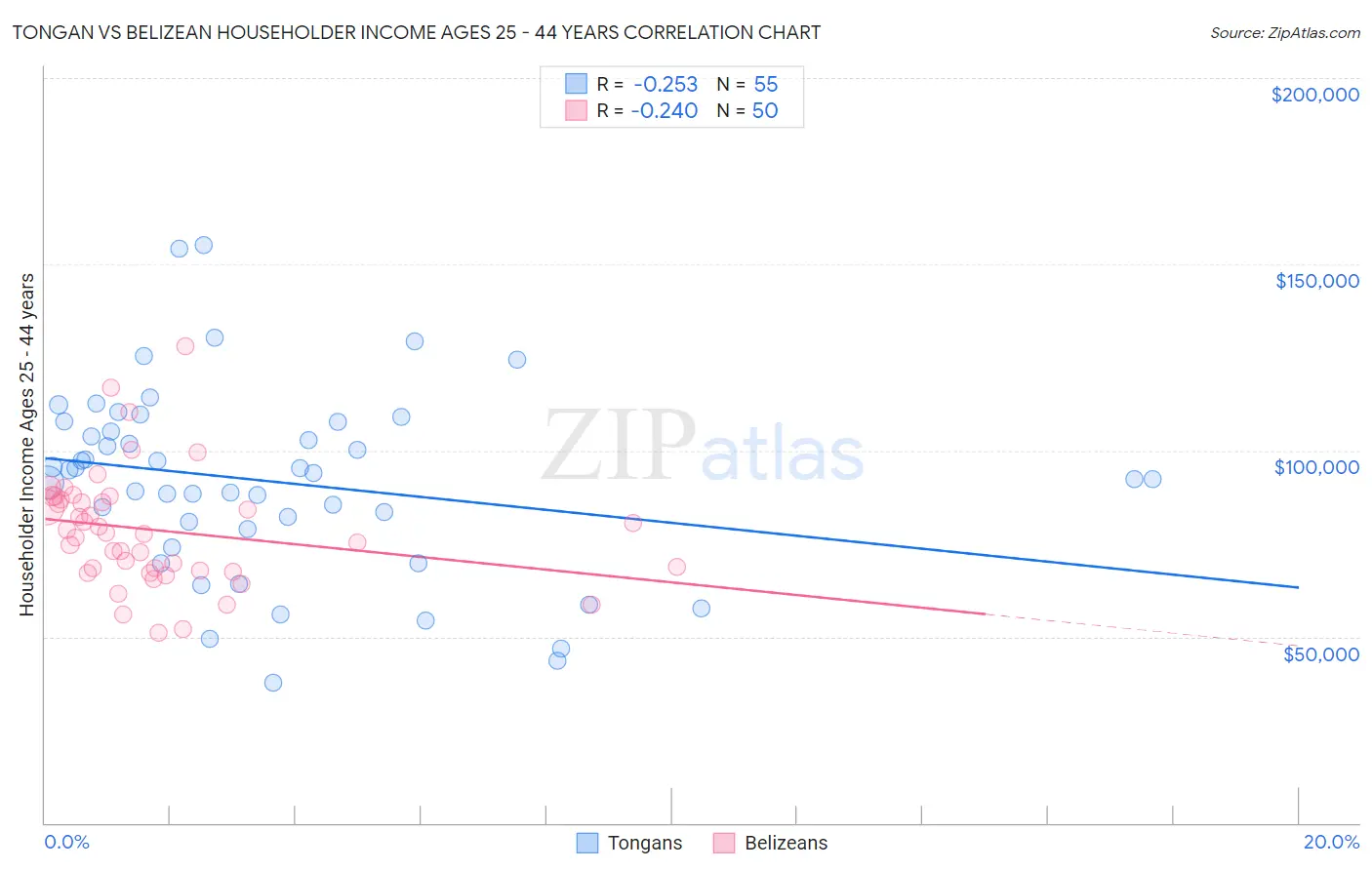 Tongan vs Belizean Householder Income Ages 25 - 44 years