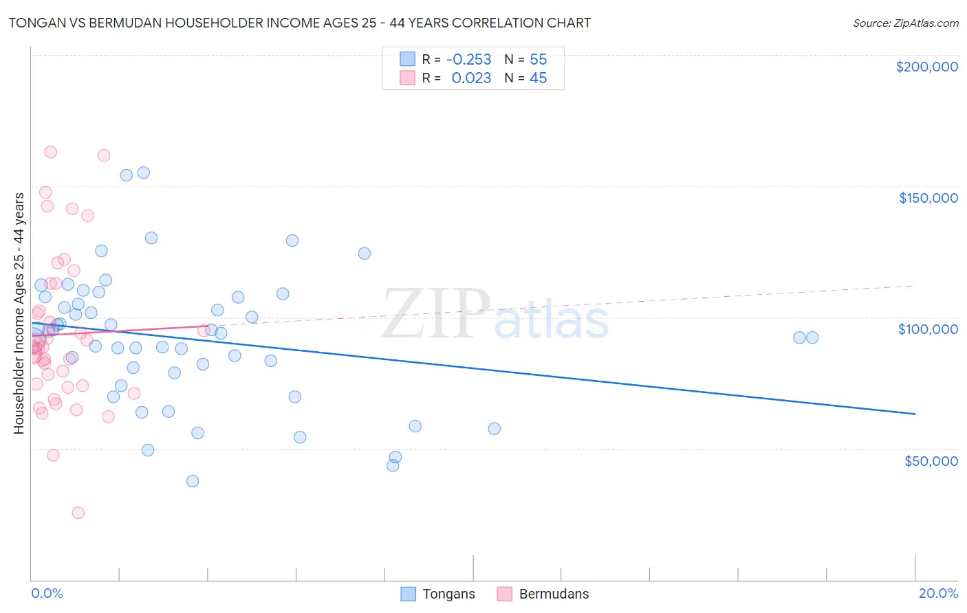 Tongan vs Bermudan Householder Income Ages 25 - 44 years