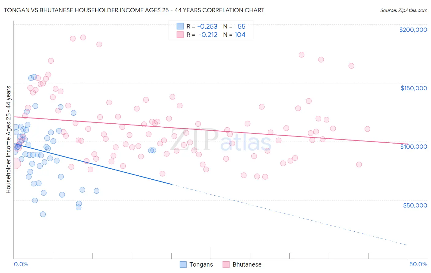 Tongan vs Bhutanese Householder Income Ages 25 - 44 years