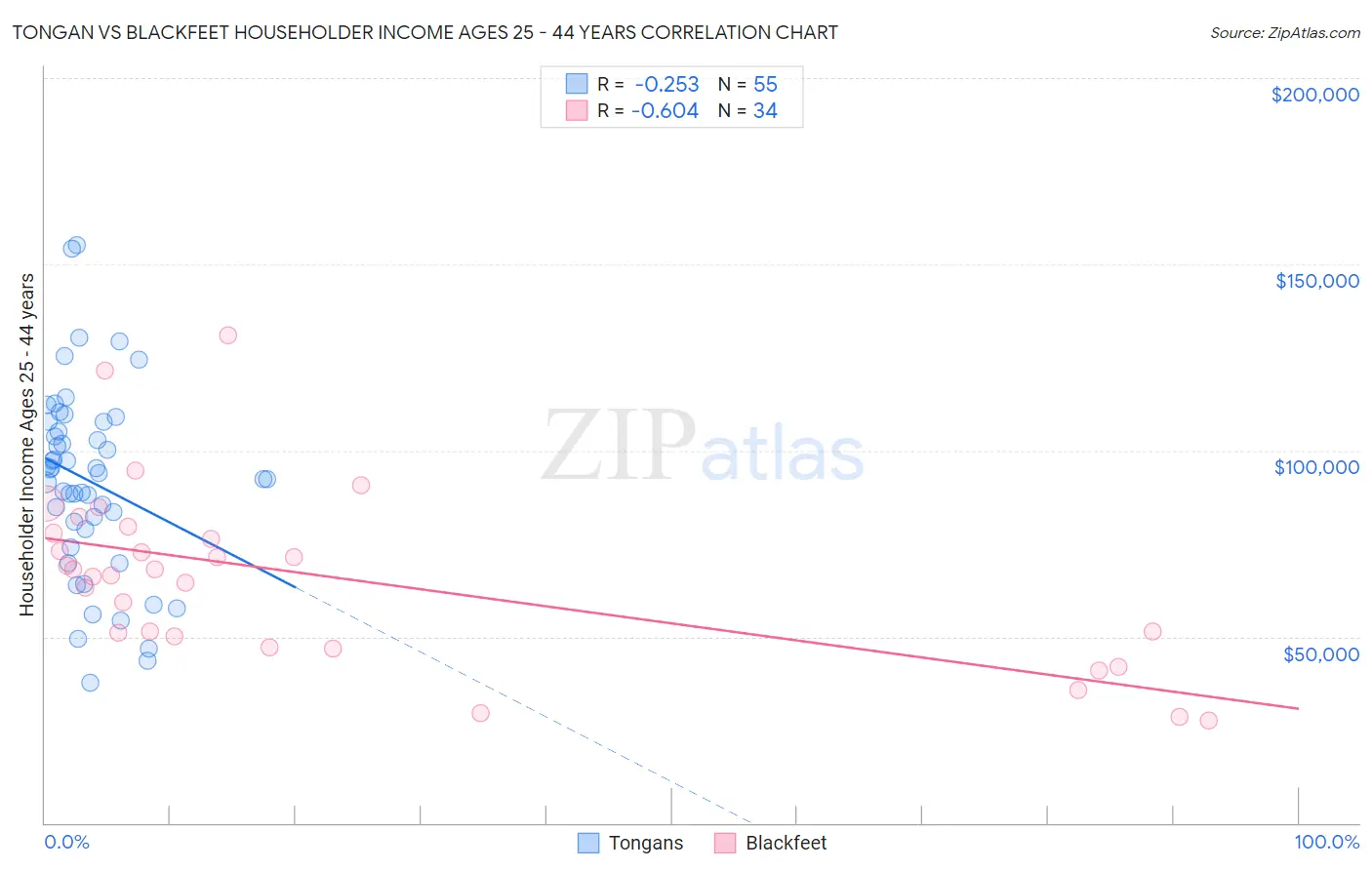 Tongan vs Blackfeet Householder Income Ages 25 - 44 years