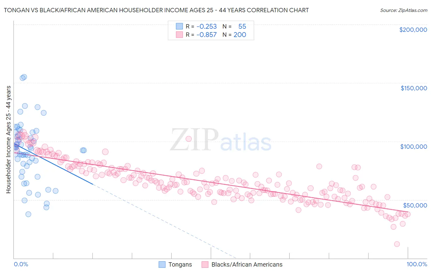 Tongan vs Black/African American Householder Income Ages 25 - 44 years