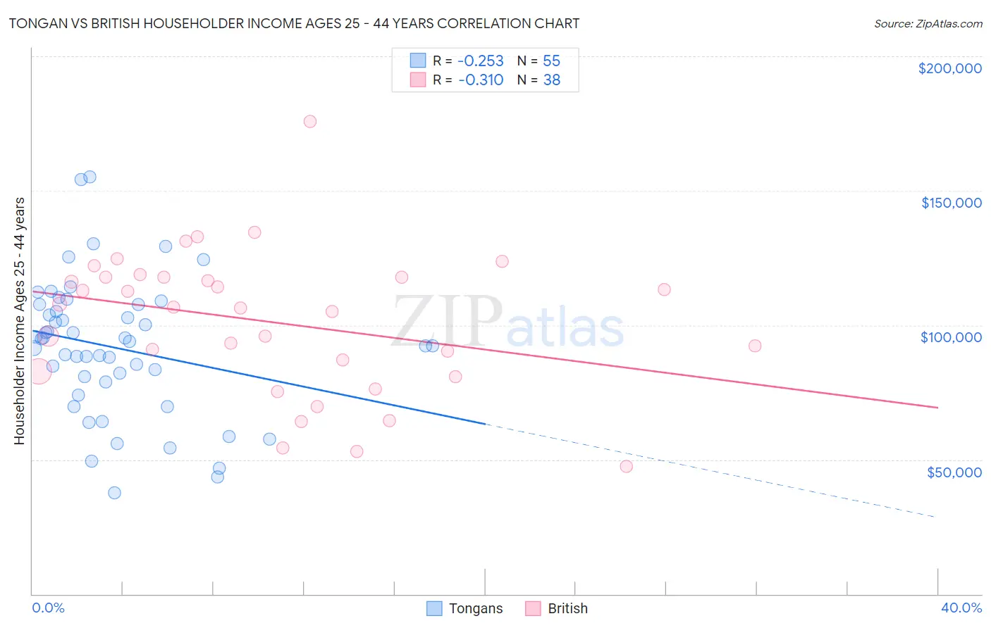 Tongan vs British Householder Income Ages 25 - 44 years