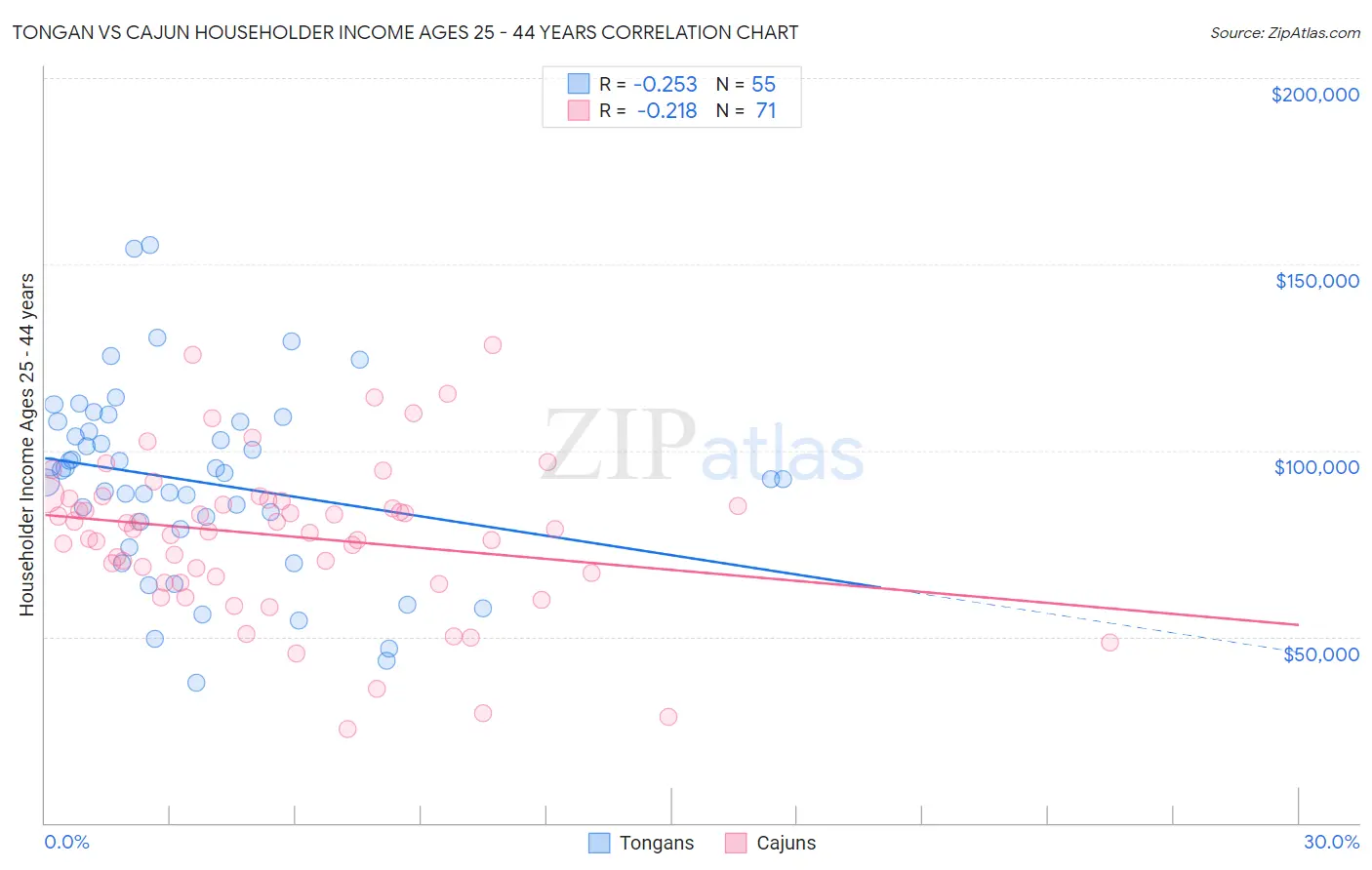 Tongan vs Cajun Householder Income Ages 25 - 44 years