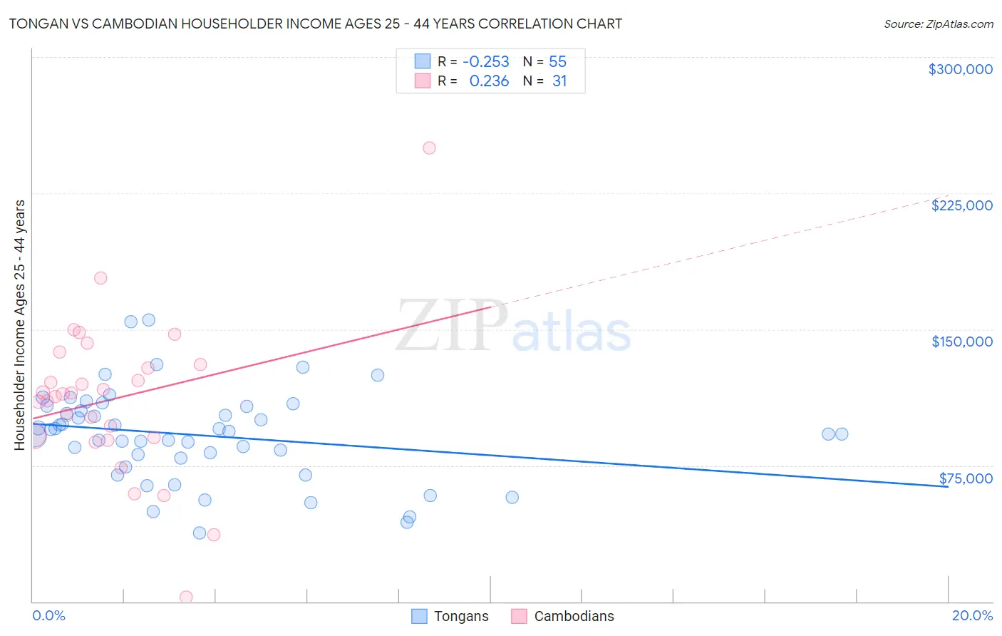 Tongan vs Cambodian Householder Income Ages 25 - 44 years