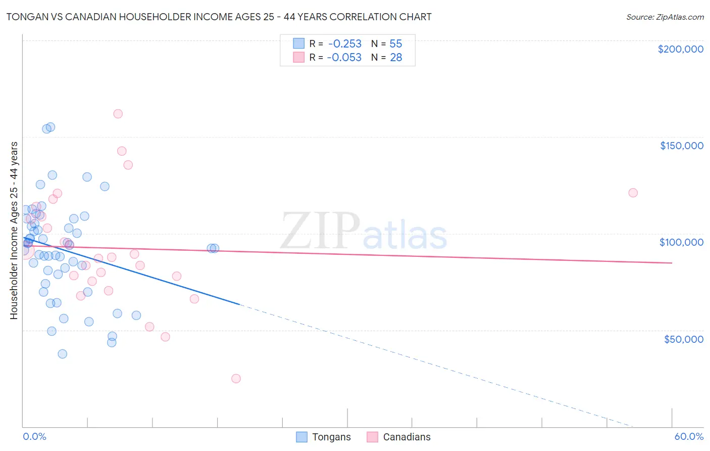 Tongan vs Canadian Householder Income Ages 25 - 44 years