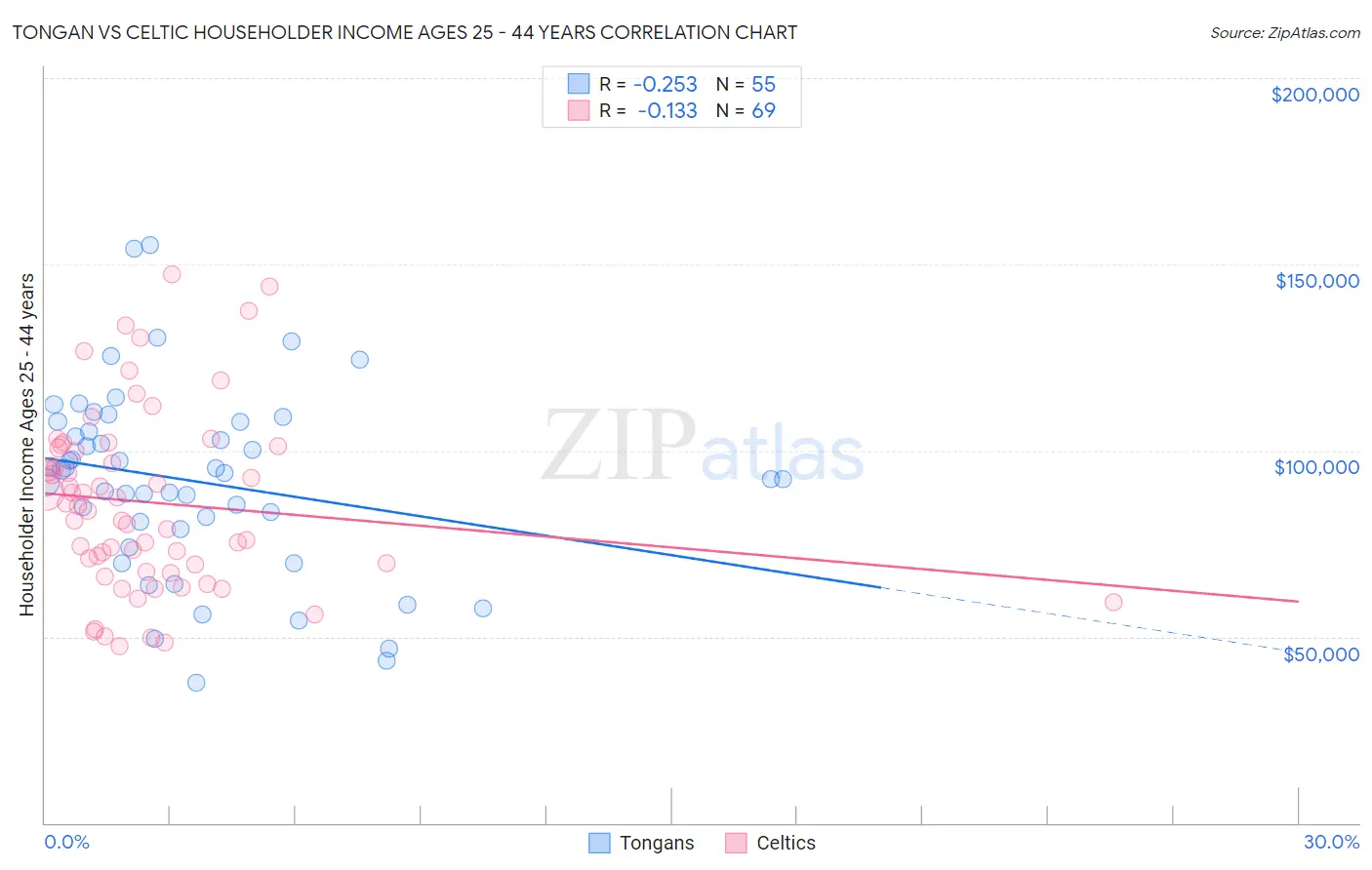 Tongan vs Celtic Householder Income Ages 25 - 44 years