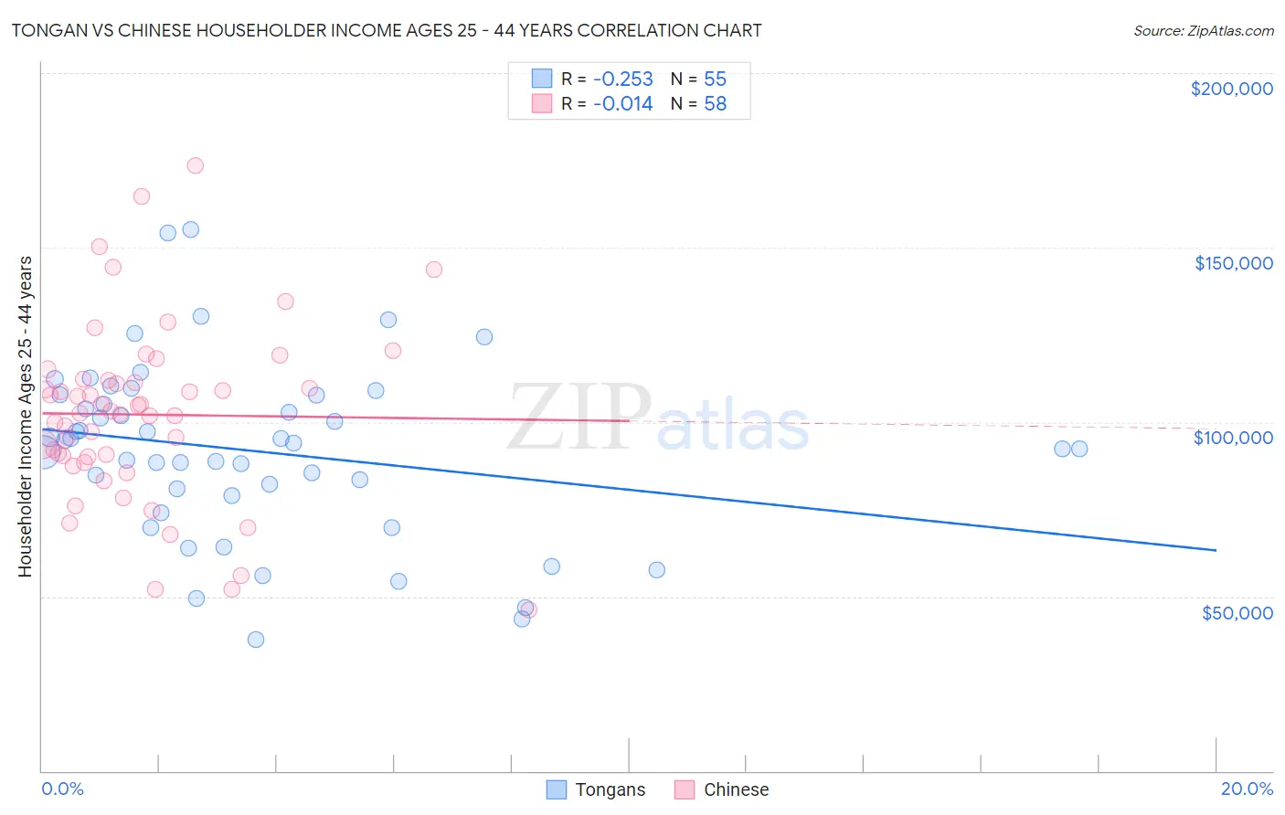 Tongan vs Chinese Householder Income Ages 25 - 44 years