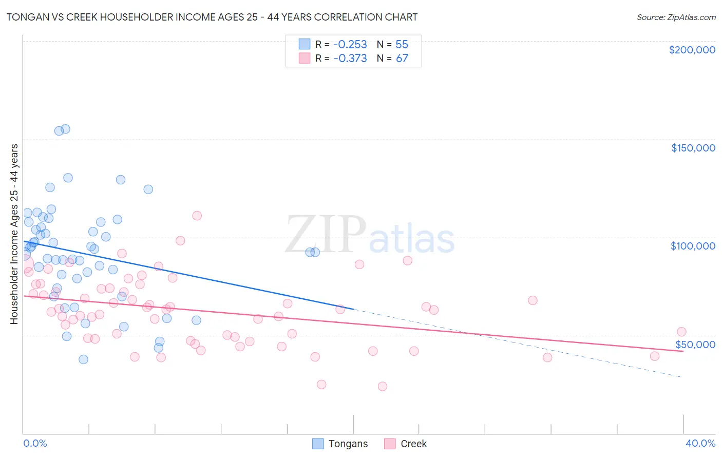 Tongan vs Creek Householder Income Ages 25 - 44 years