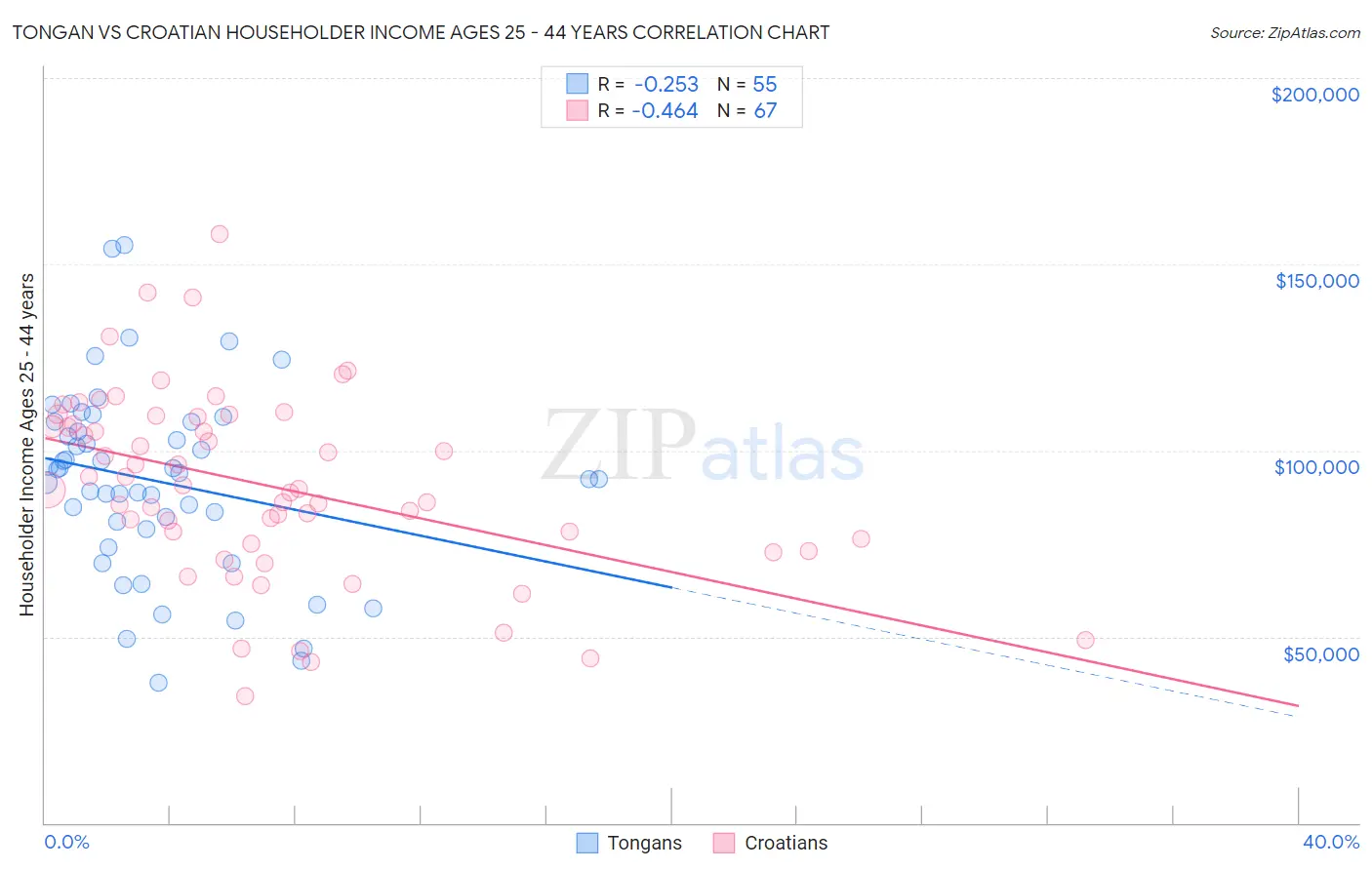 Tongan vs Croatian Householder Income Ages 25 - 44 years