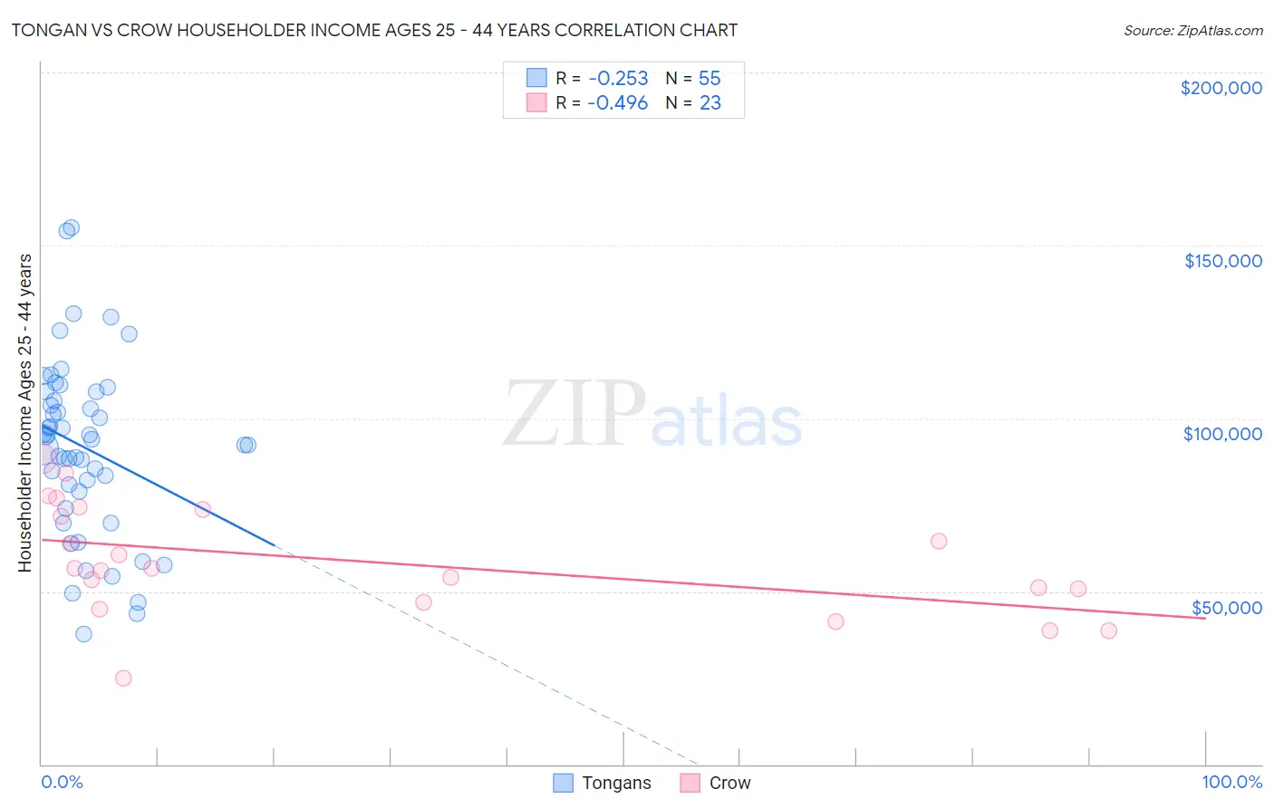 Tongan vs Crow Householder Income Ages 25 - 44 years
