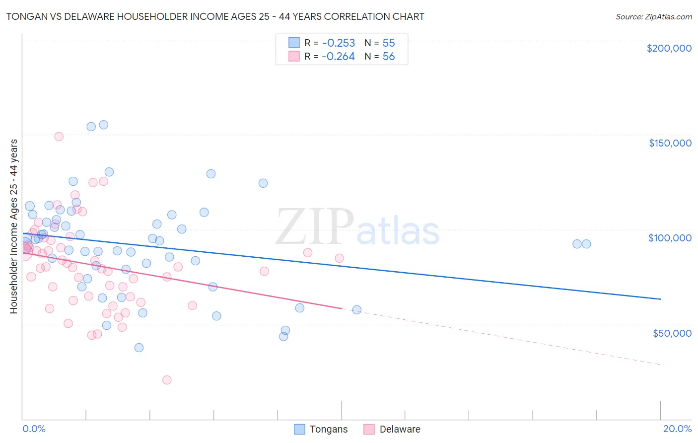 Tongan vs Delaware Householder Income Ages 25 - 44 years