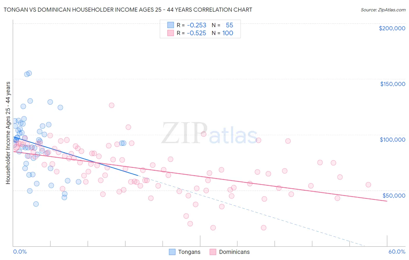 Tongan vs Dominican Householder Income Ages 25 - 44 years