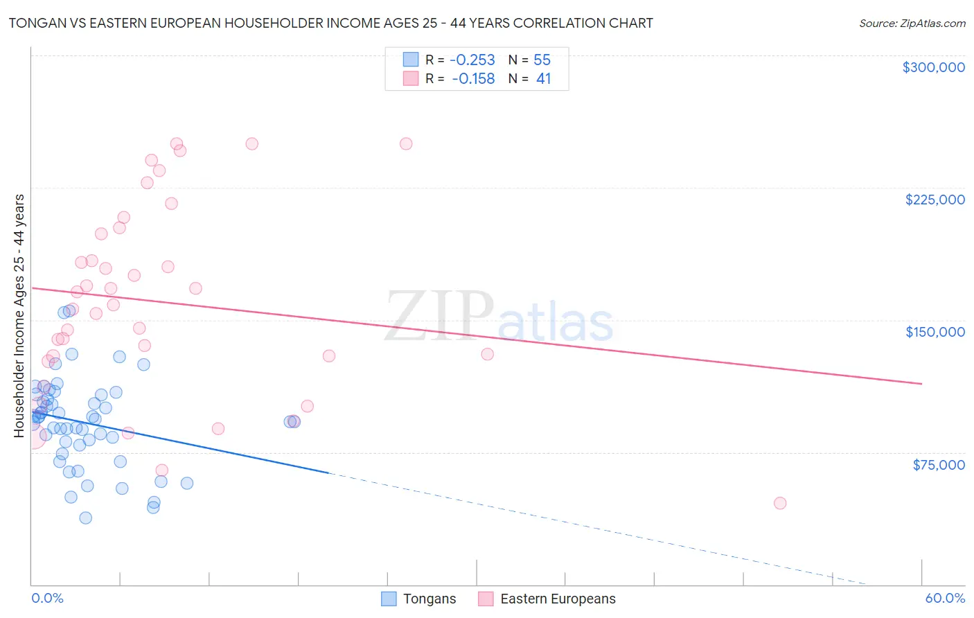 Tongan vs Eastern European Householder Income Ages 25 - 44 years