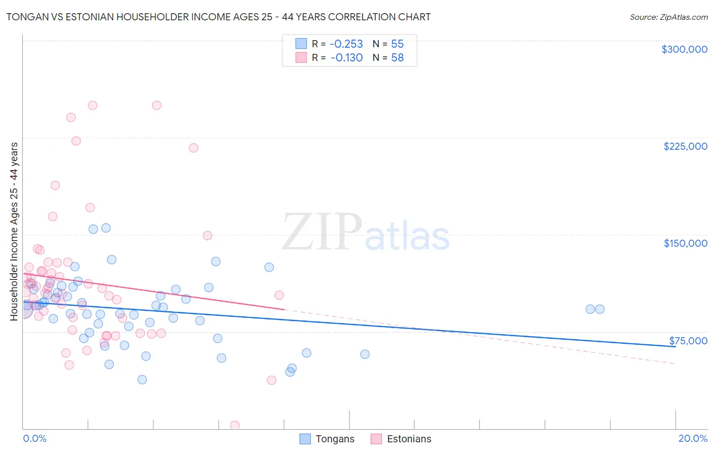 Tongan vs Estonian Householder Income Ages 25 - 44 years