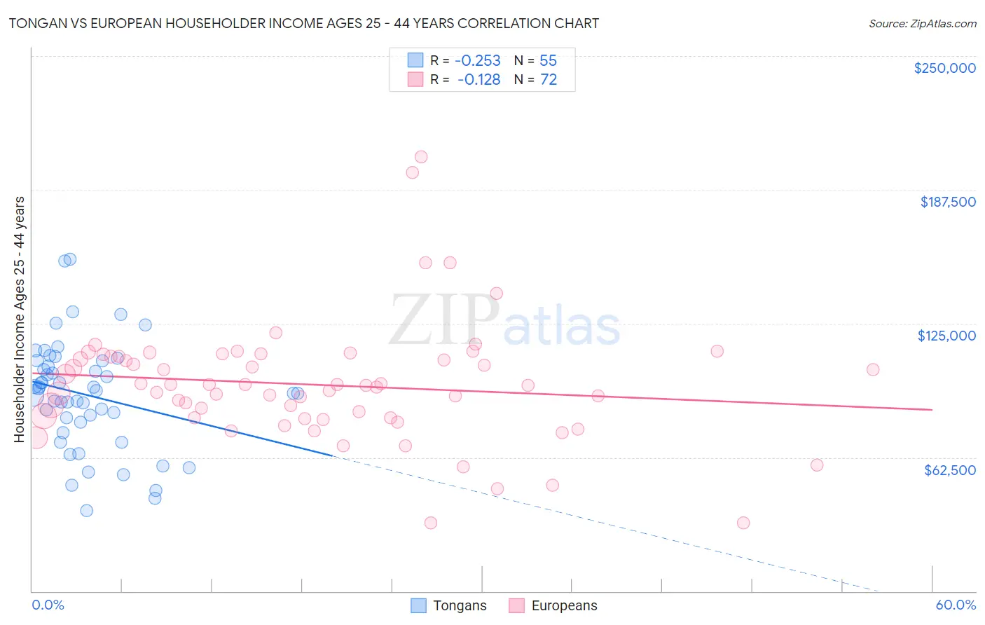 Tongan vs European Householder Income Ages 25 - 44 years