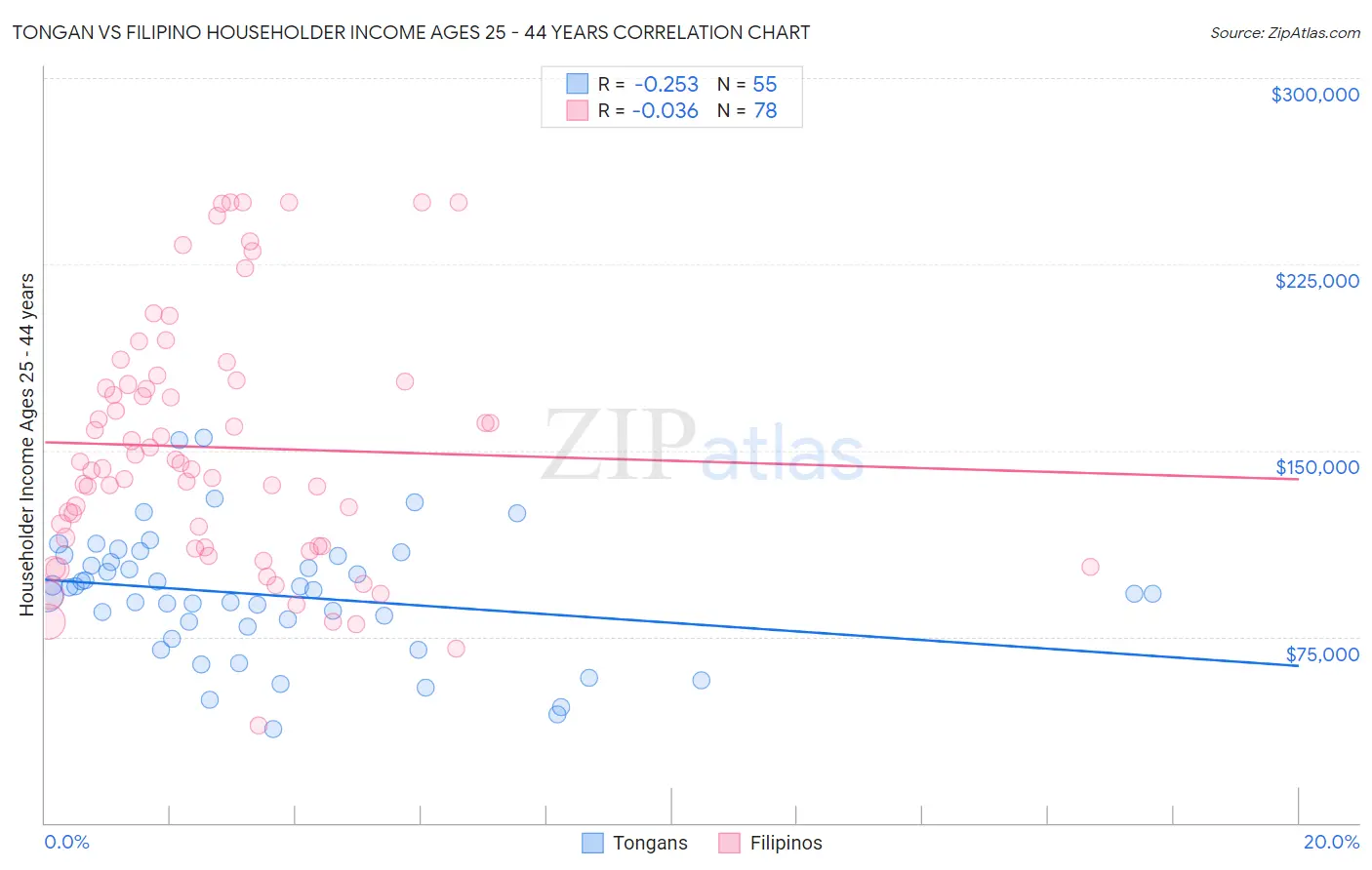 Tongan vs Filipino Householder Income Ages 25 - 44 years