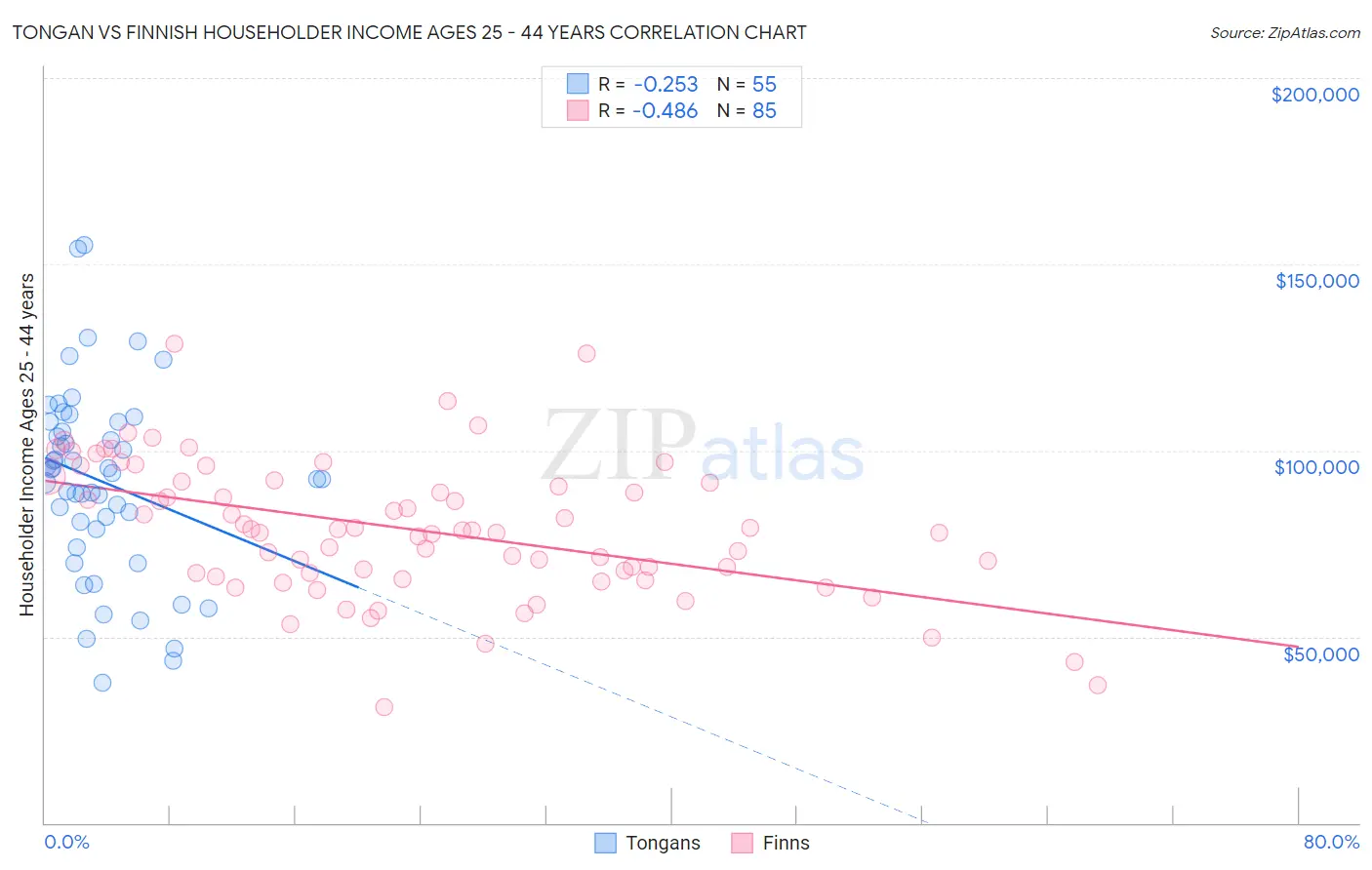 Tongan vs Finnish Householder Income Ages 25 - 44 years