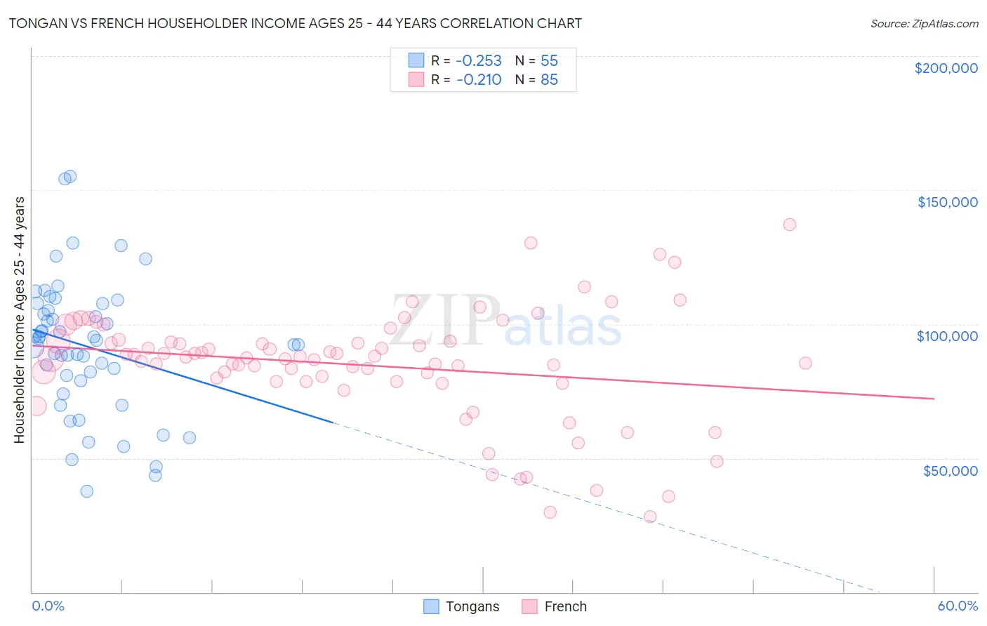 Tongan vs French Householder Income Ages 25 - 44 years