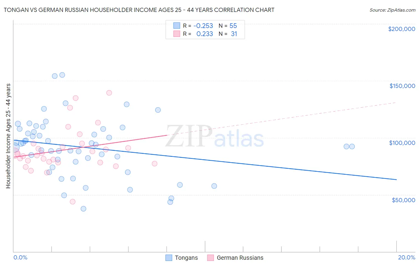 Tongan vs German Russian Householder Income Ages 25 - 44 years